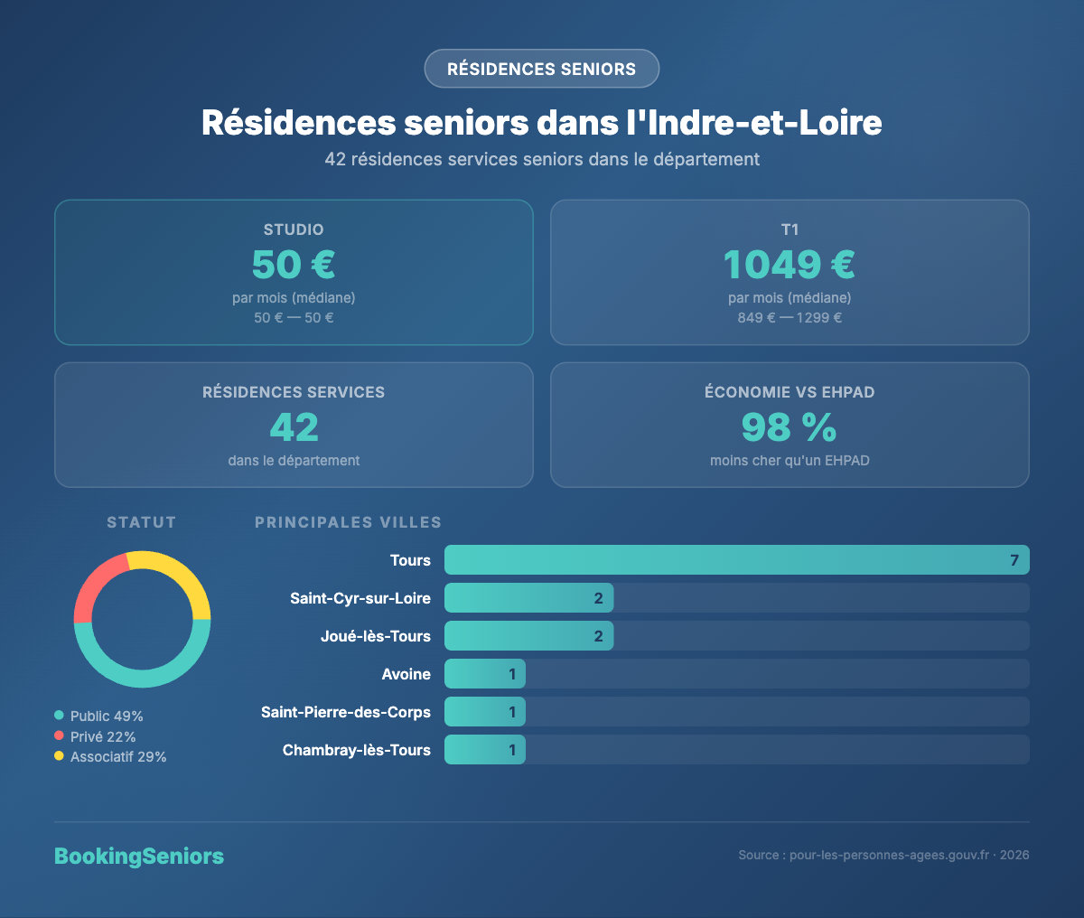 Tarifs des résidences services seniors en Indre-et-Loire (37)