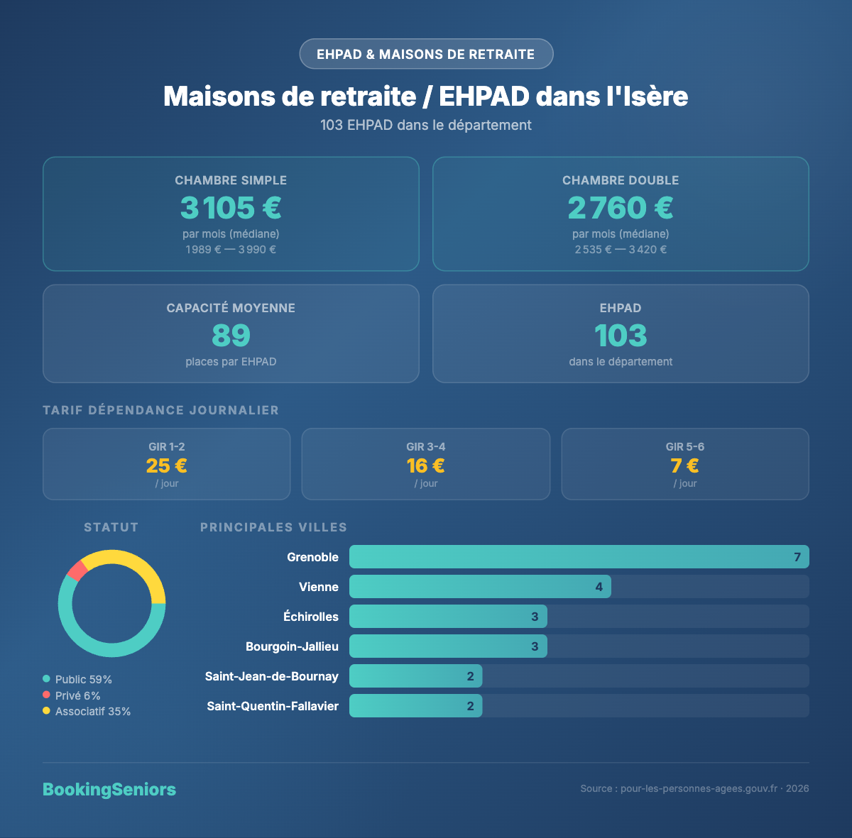 Infographie des maisons de retraite et EHPAD en Isère