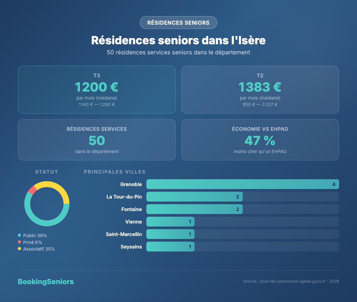 Infographie des résidences services seniors en Isère