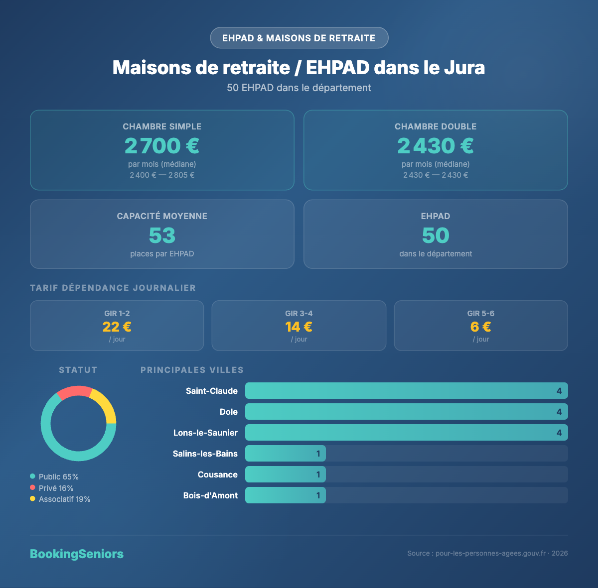 Infographie ehpad Jura 39