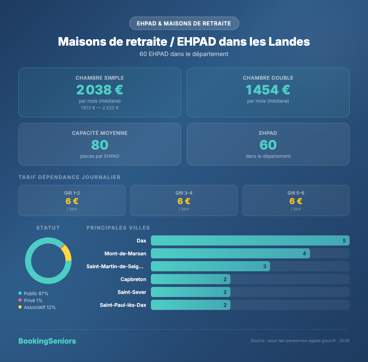 Infographie EHPAD dans les Landes - 60 établissements, tarifs et villes principales