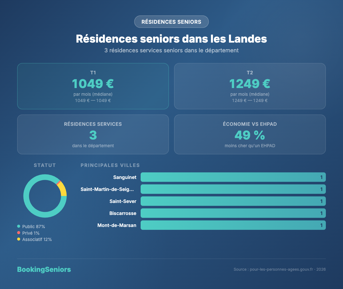 Infographie résidences services seniors dans les Landes - 3 établissements, tarifs et villes