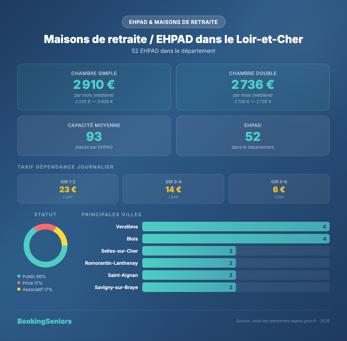 Infographie ehpad Loir-et-Cher (41)