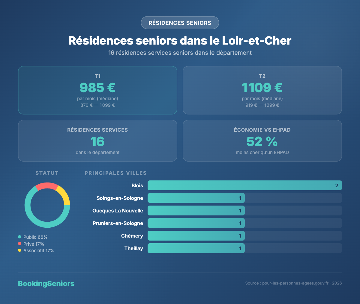Infographie residence Loir-et-Cher (41)