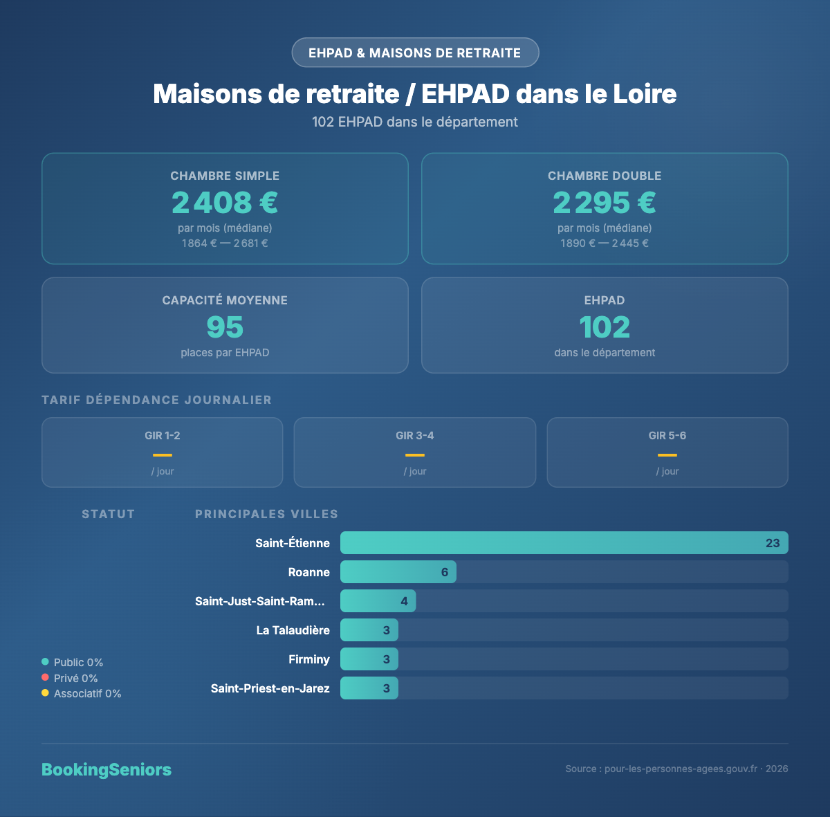 Infographie EHPAD dans la Loire (42)