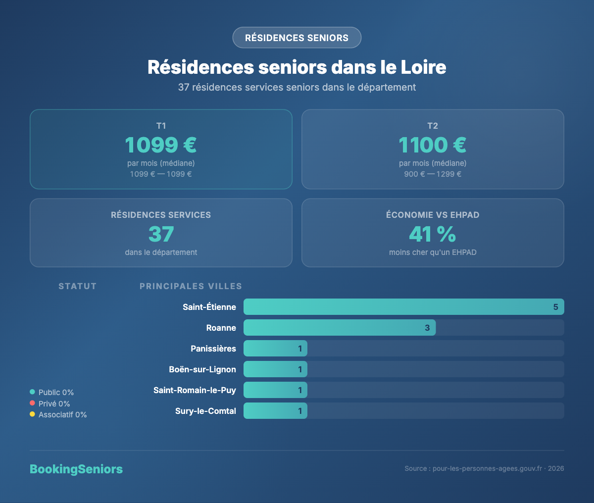 Infographie EHPAD dans la Loire (42)