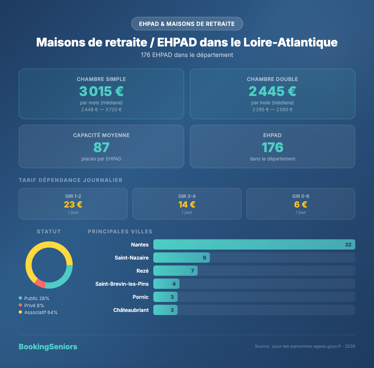 Infographie EHPAD Loire-Atlantique