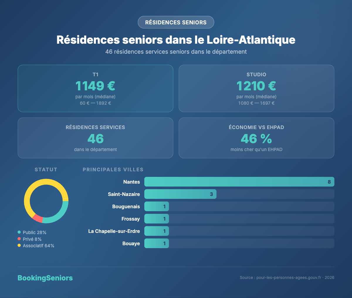 Infographie EHPAD Loire-Atlantique