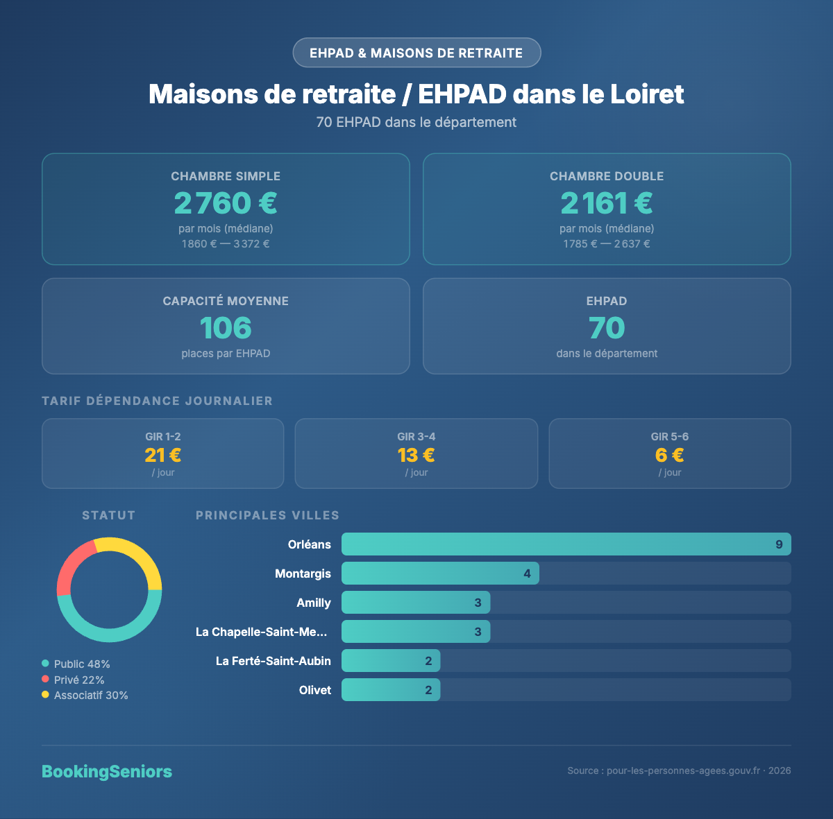 Infographie maisons de retraite ehpad Loiret