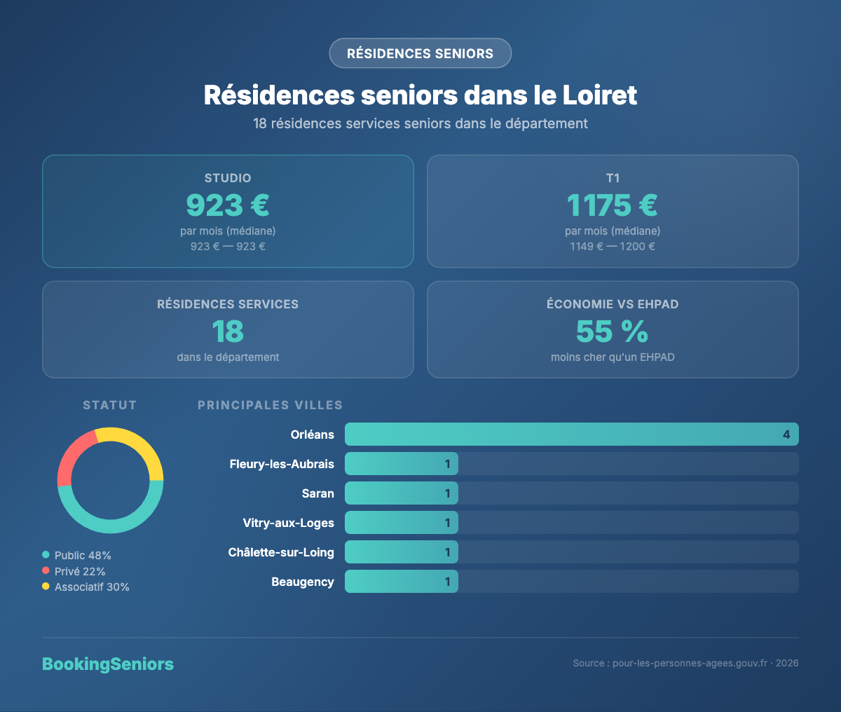 Infographie residence services seniors Loiret