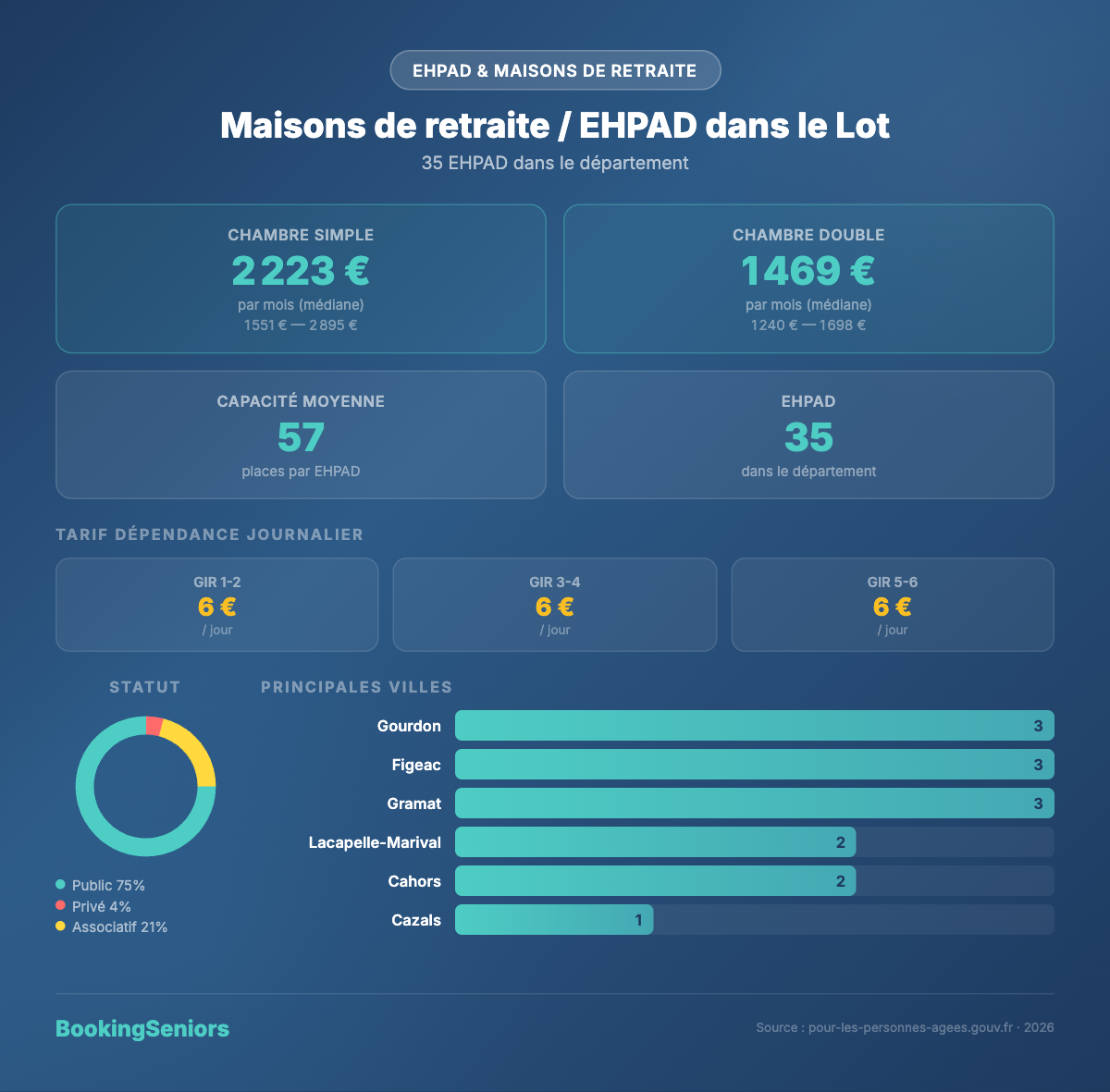 Infographie EHPAD dans le Lot - tarifs et établissements