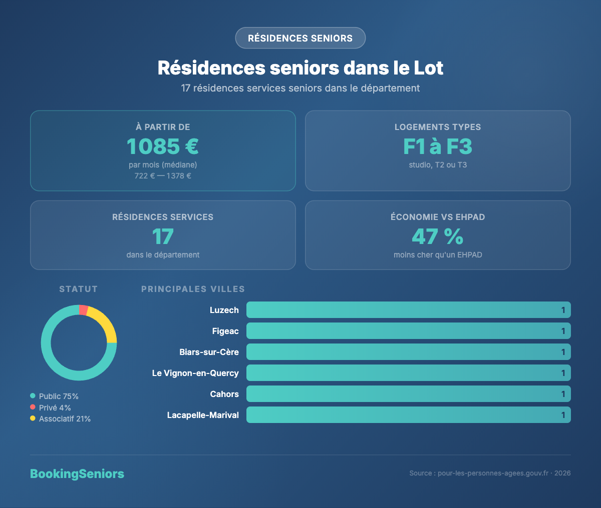 Infographie résidences services seniors dans le Lot - tarifs et logements