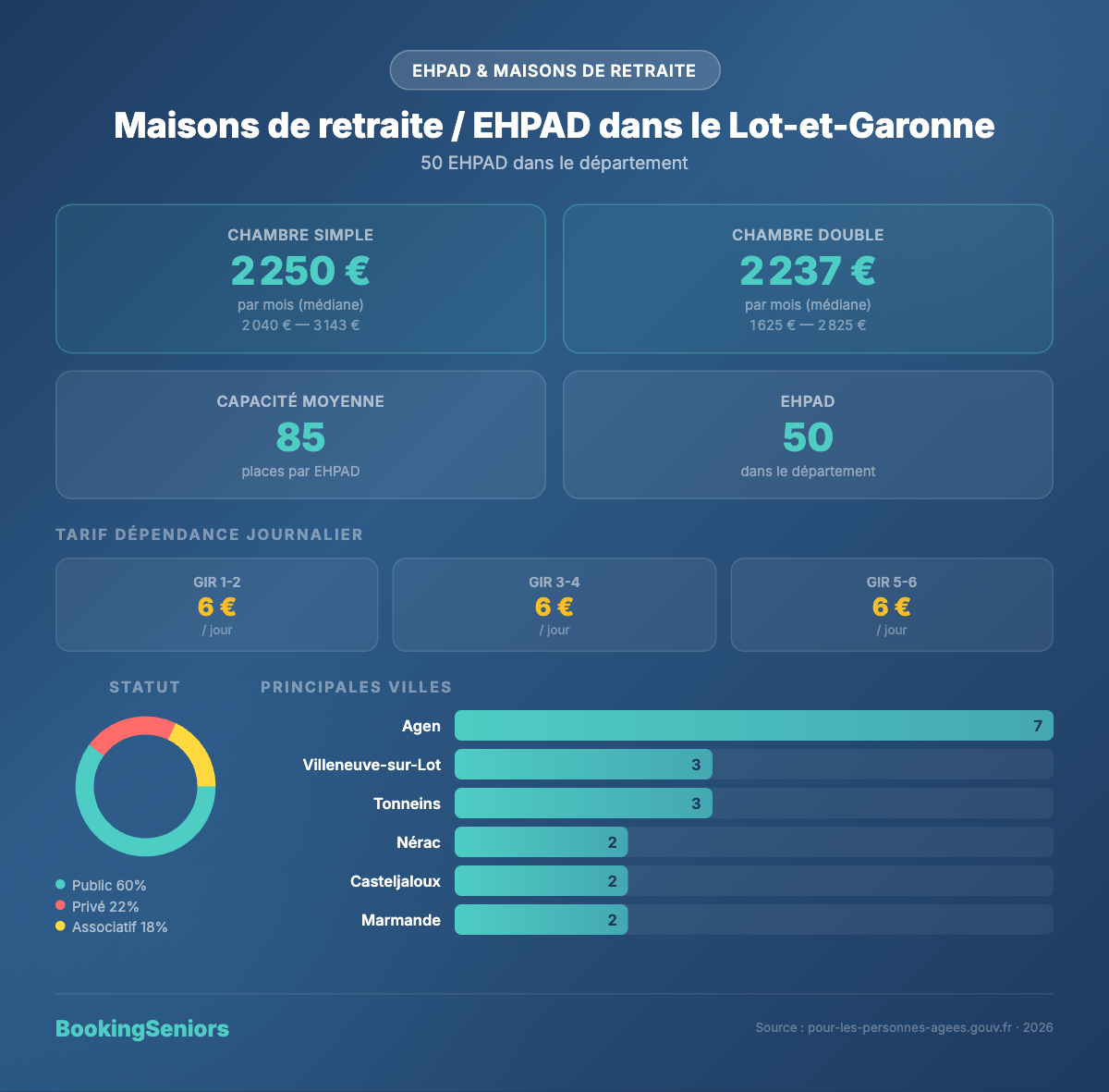 Infographie EHPAD Lot-et-Garonne : 50 établissements, tarifs et répartition