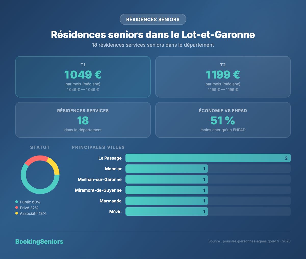 Infographie résidences services seniors Lot-et-Garonne : 18 établissements, tarifs et villes