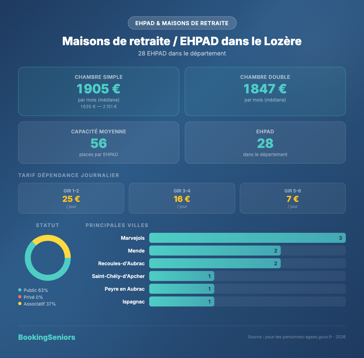 Infographie ehpad Lozère