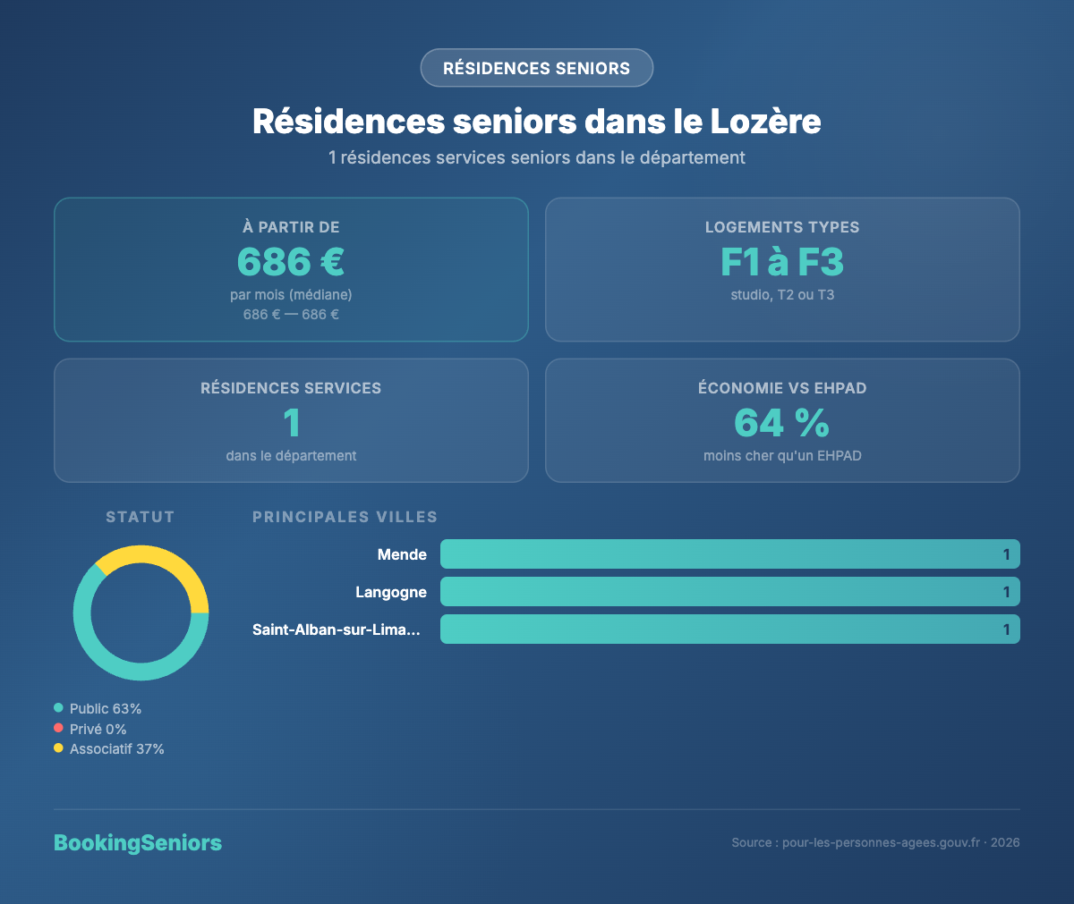 Infographie residence Lozère