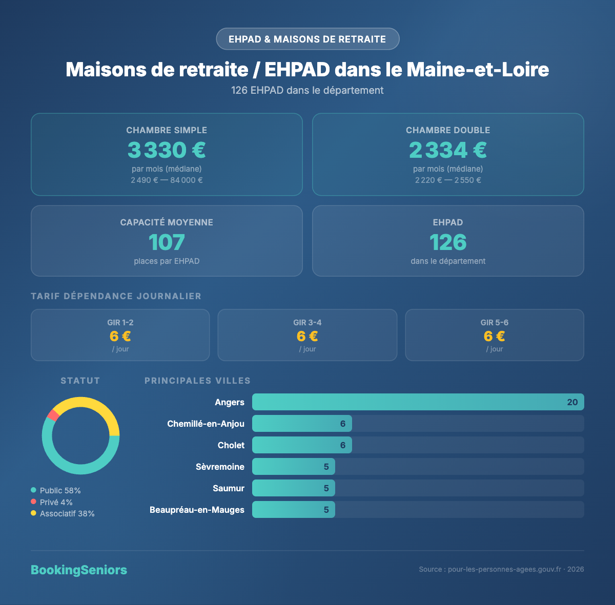 Infographie EHPAD Maine-et-Loire : tarifs, nombre d'établissements et villes principales
