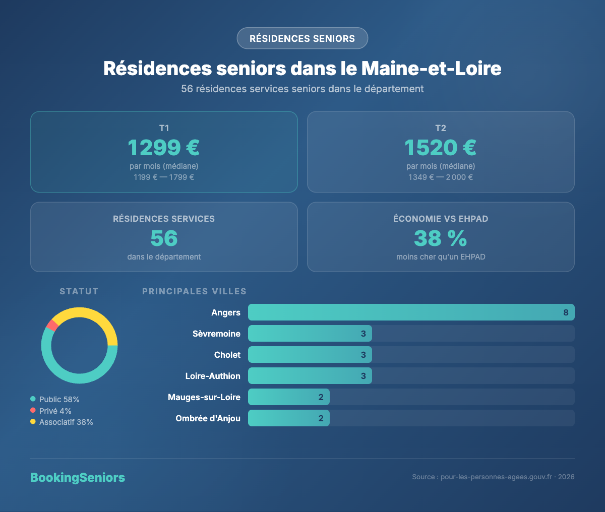 Infographie résidences seniors Maine-et-Loire : tarifs, types de logement et villes principales