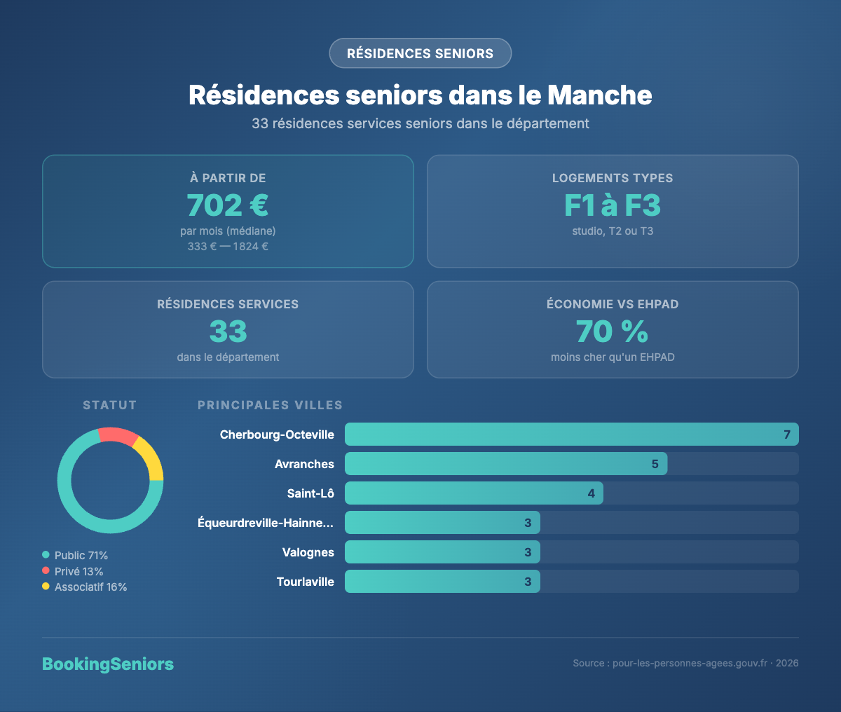 Infographie Résidences services seniors Manche