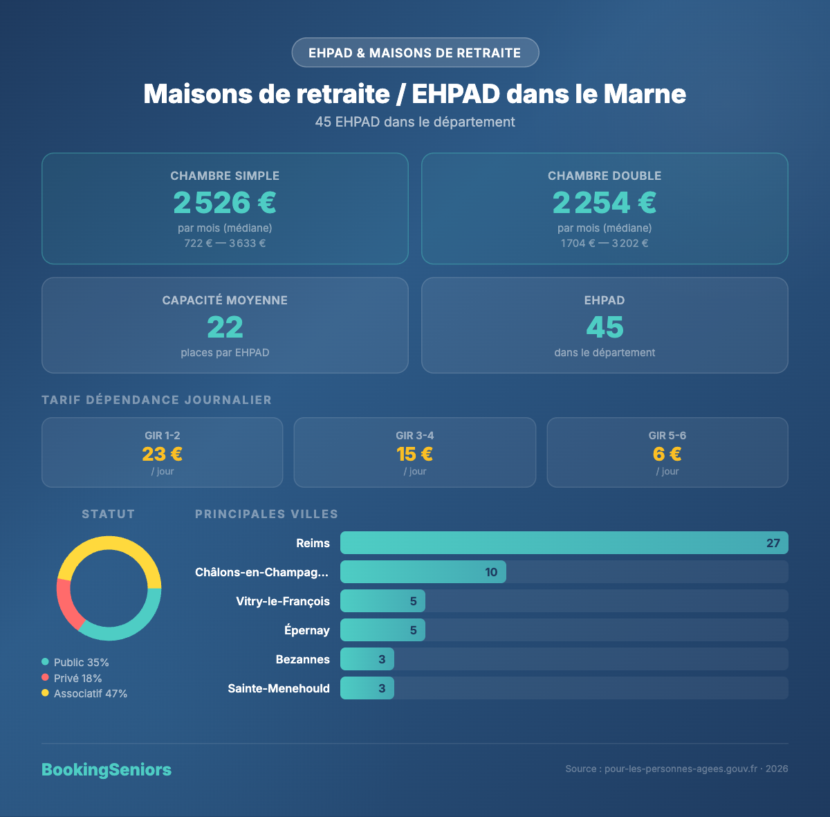 Infographie Maisons de retraite et EHPAD Marne