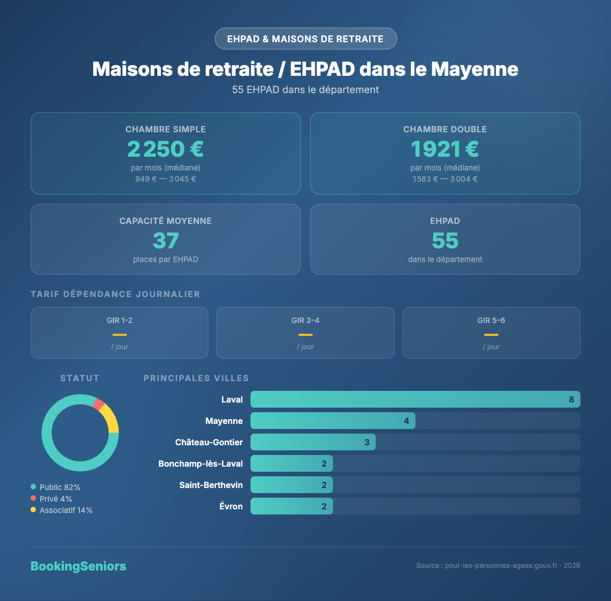 Infographie Maisons de retraite et EHPAD Mayenne