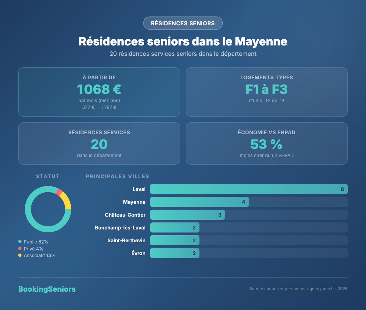 Infographie Résidences services seniors Mayenne