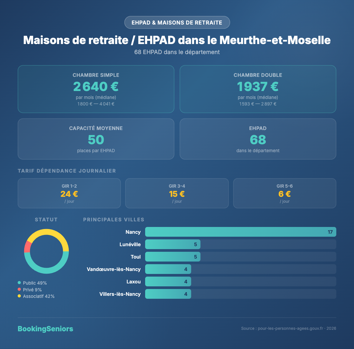 Infographie EHPAD Meurthe-et-Moselle