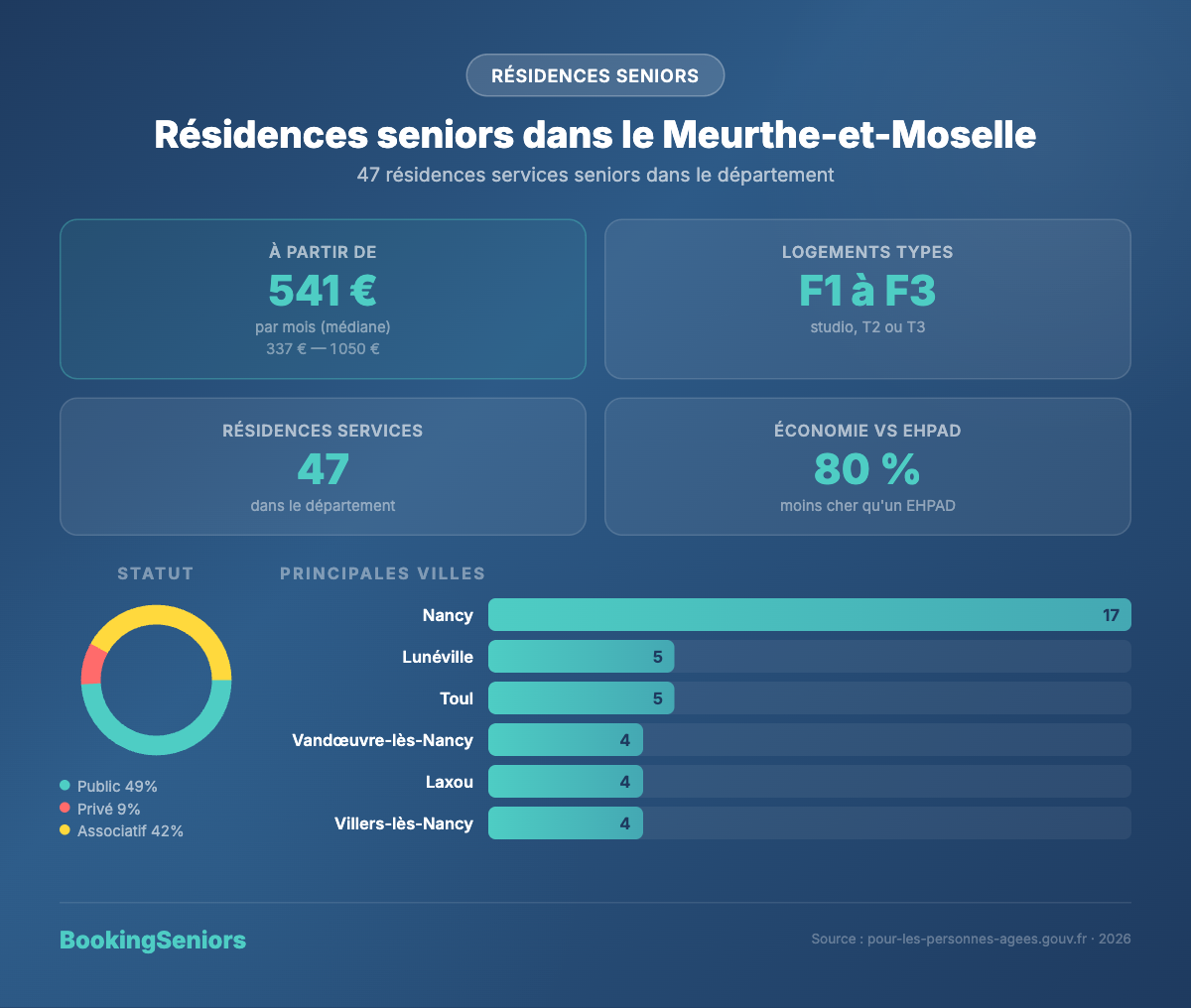 Infographie Résidences Meurthe-et-Moselle