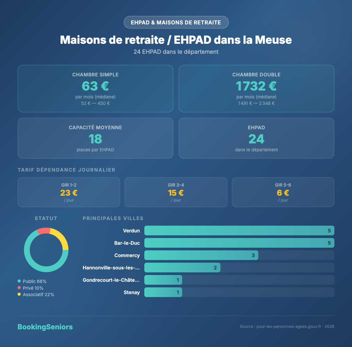 Infographie Maisons de retraite et EHPAD Meuse