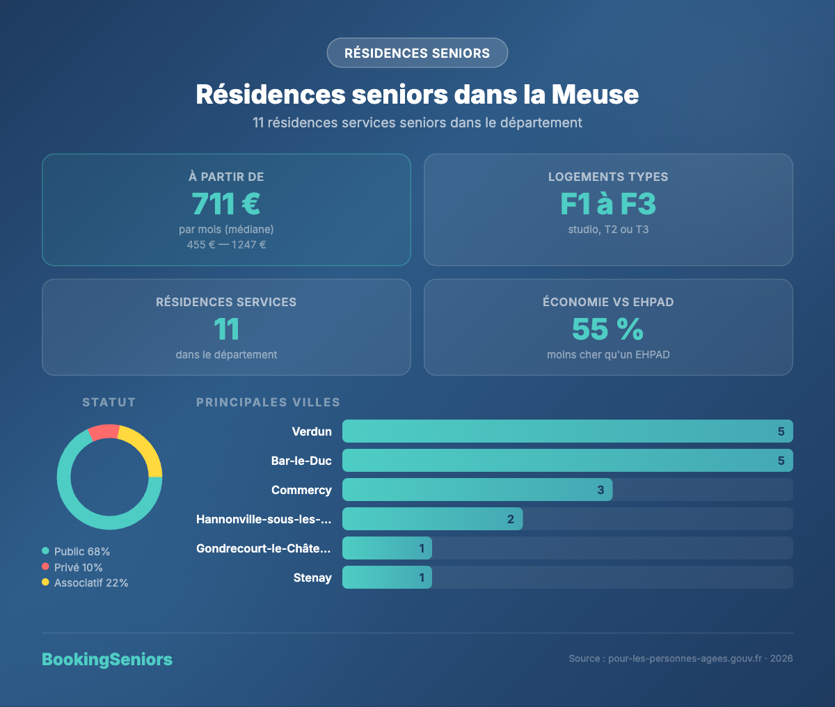 Infographie Résidences services seniors Meuse