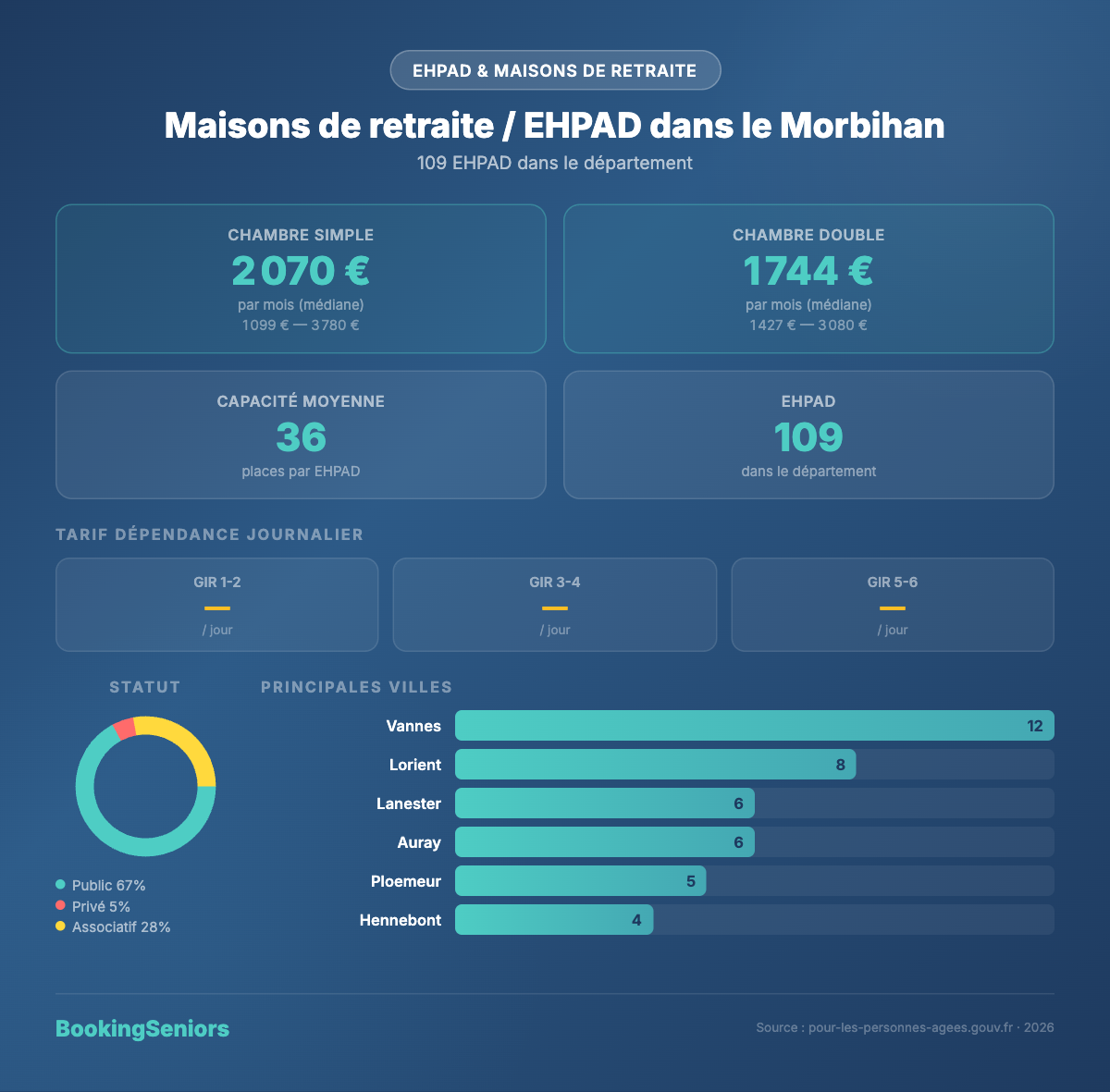 Infographie Maisons de retraite et EHPAD Morbihan