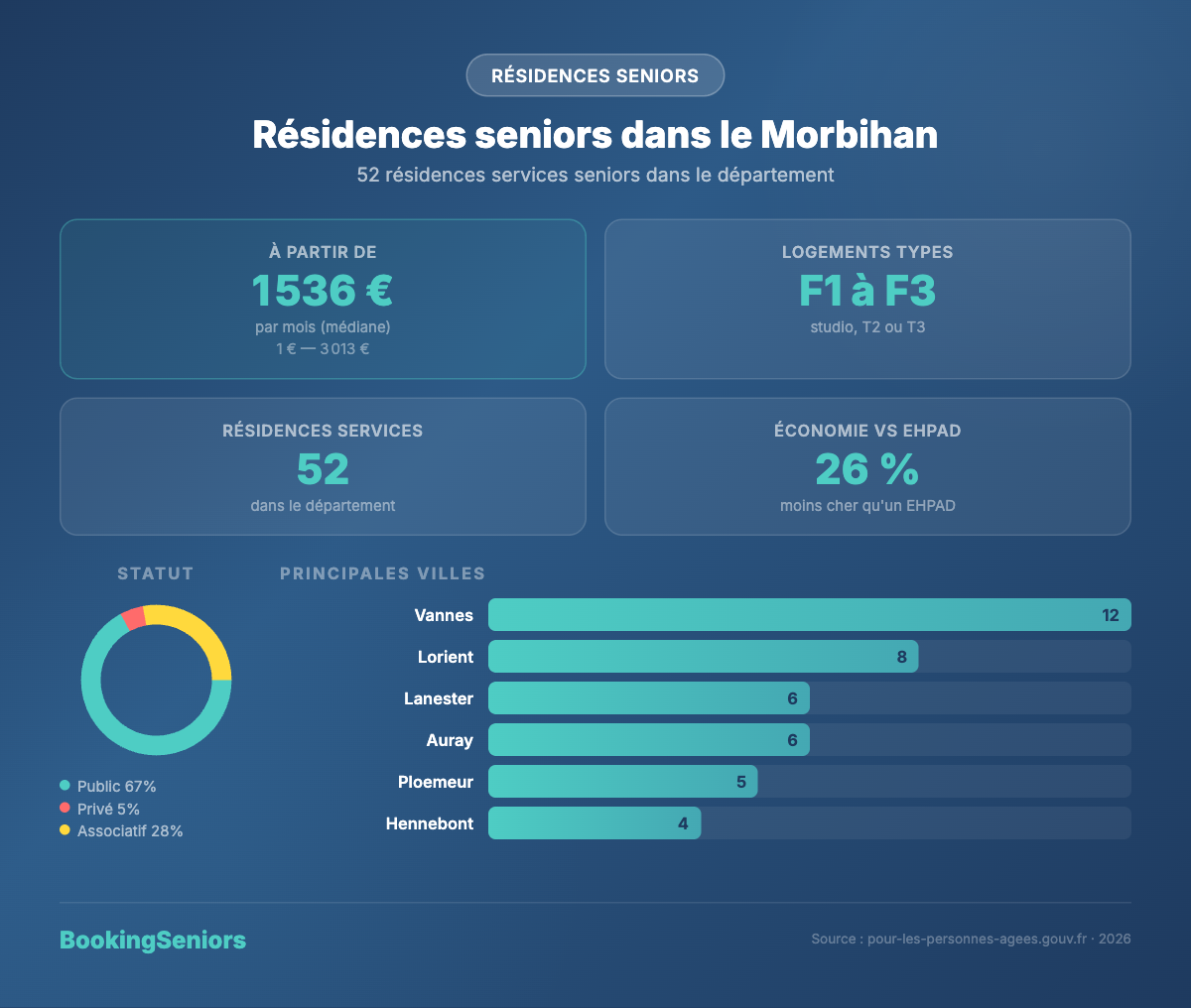 Infographie Résidences services seniors Morbihan