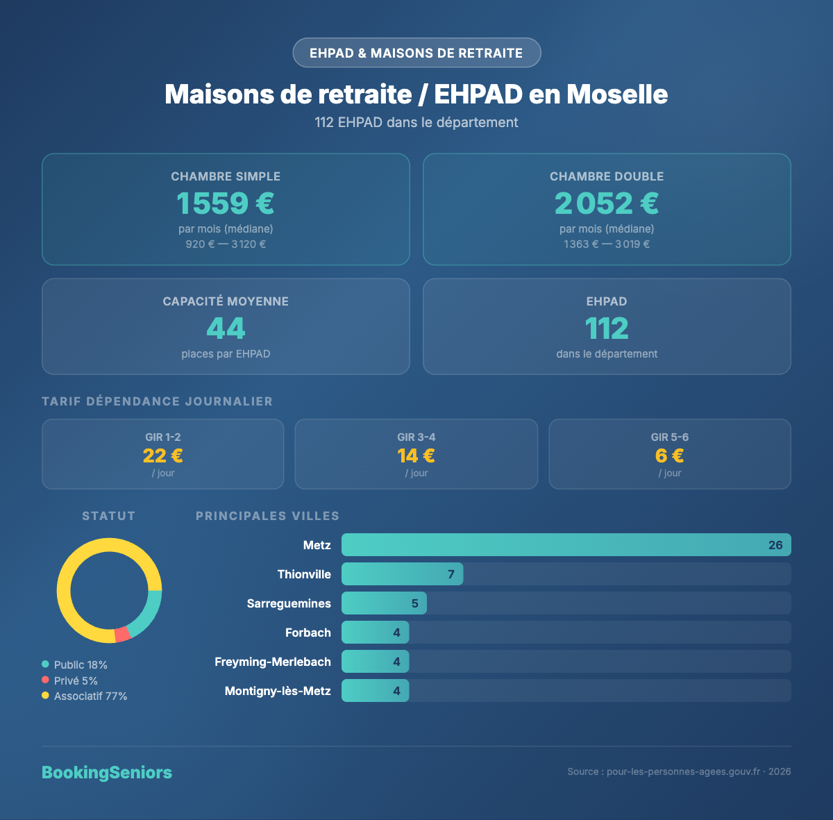 Infographie Maisons de retraite et EHPAD Moselle