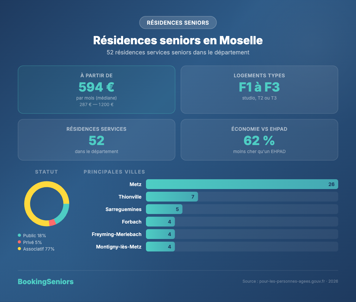 Infographie Résidences services seniors Moselle