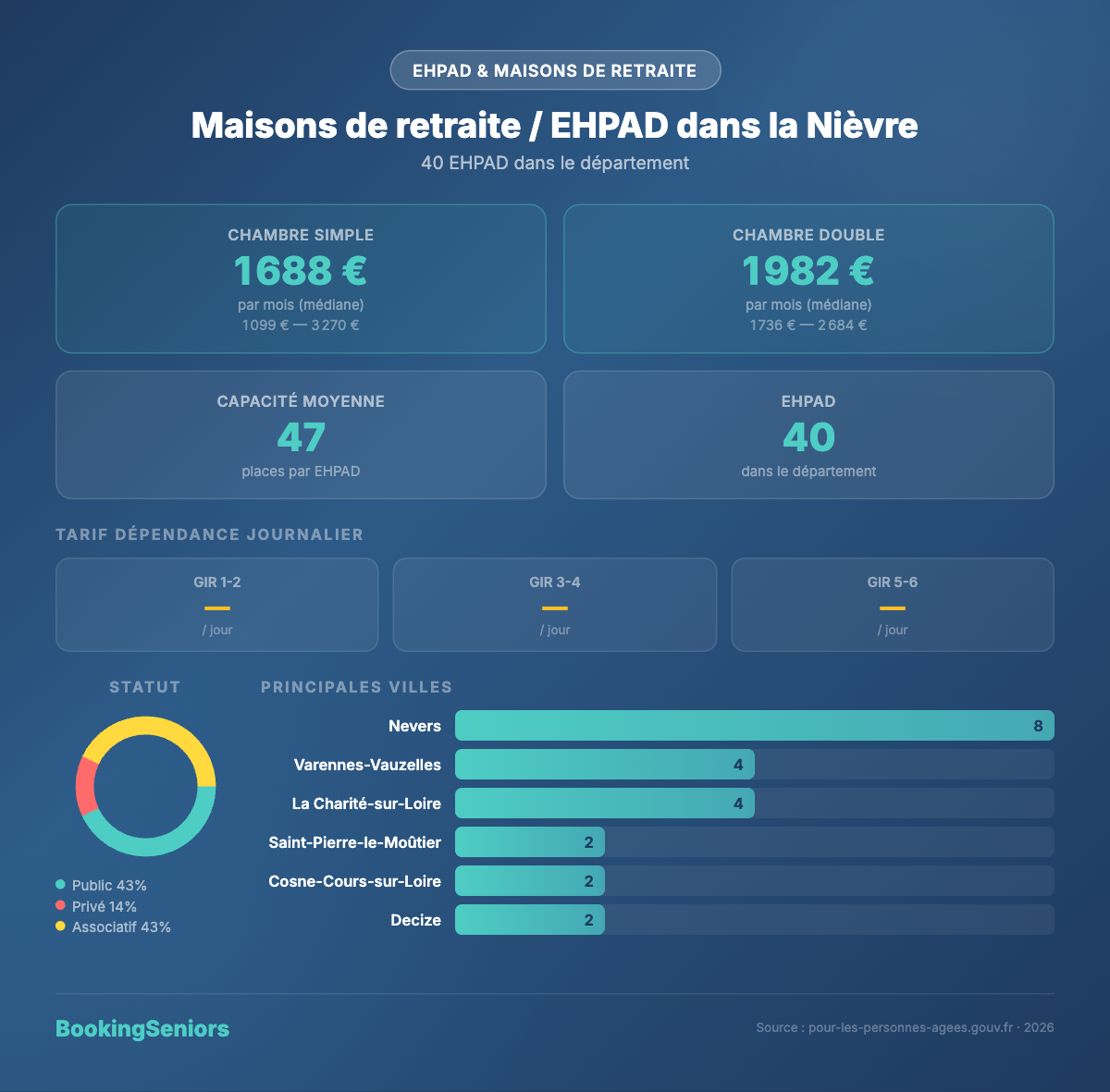 Infographie Maisons de retraite et EHPAD Nièvre