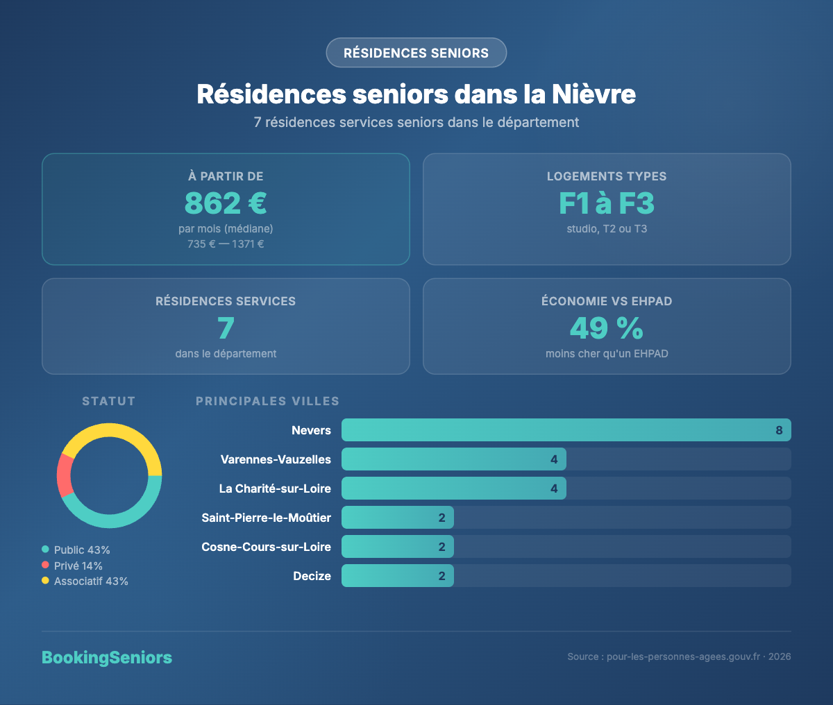 Infographie Résidences services seniors Nièvre