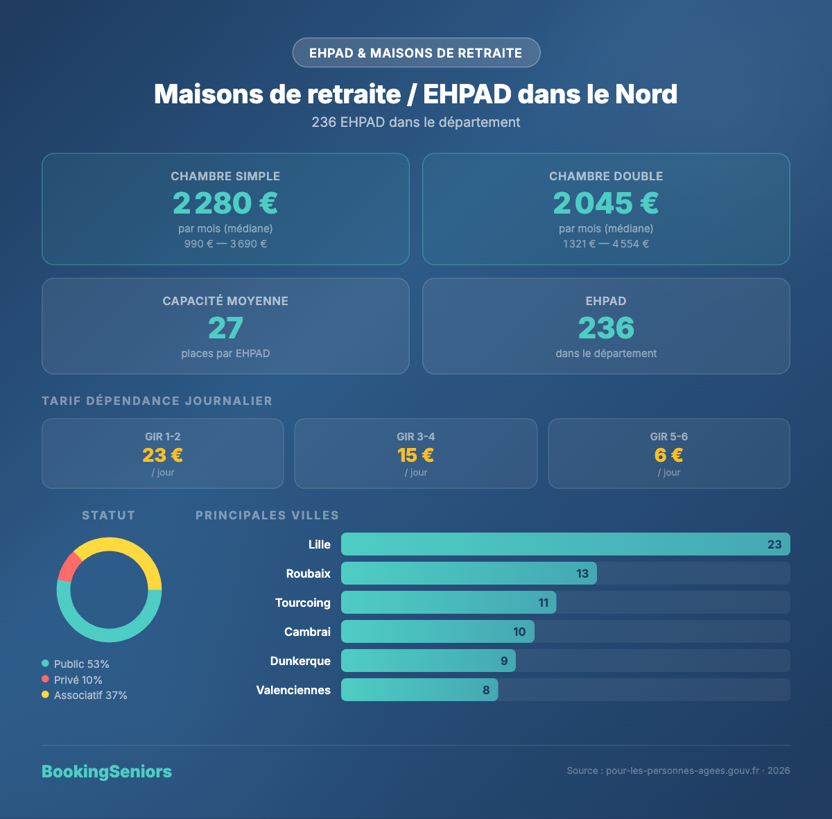 Infographie Maisons de retraite et EHPAD Nord