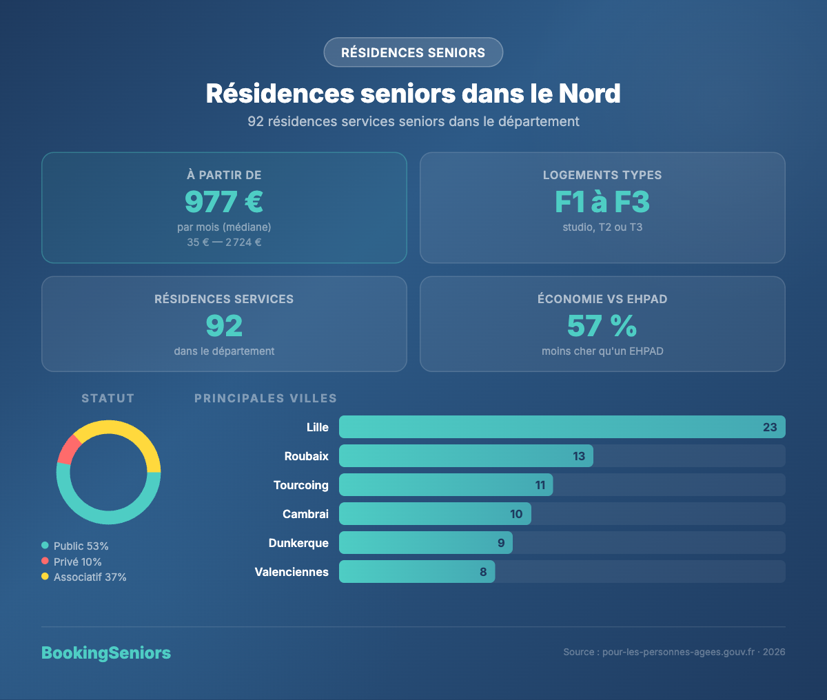 Infographie Résidences services seniors Nord