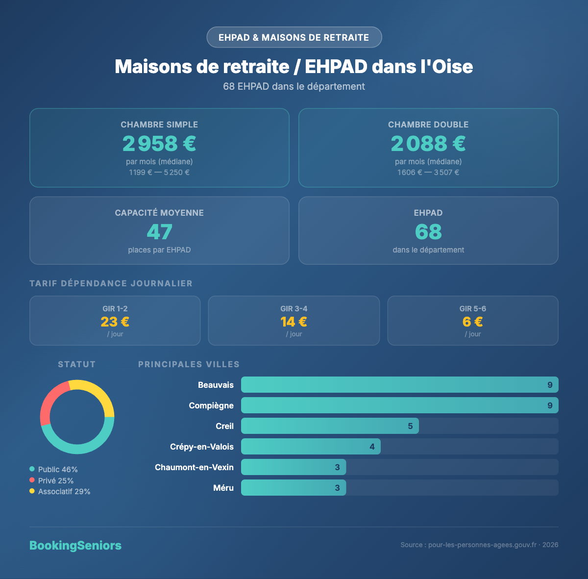 Infographie Maisons de retraite et EHPAD Oise