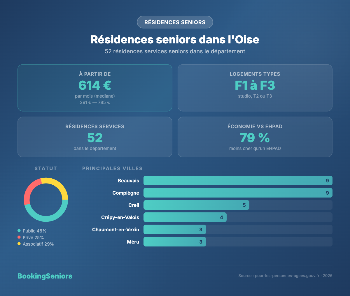 Infographie Résidences services seniors Oise