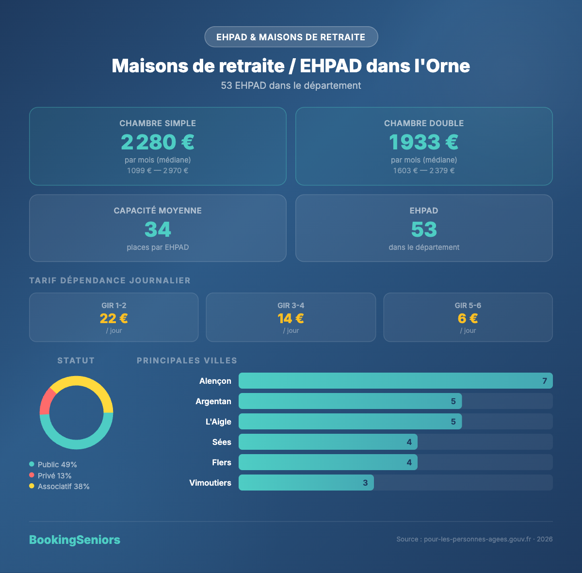 Infographie Maisons de retraite et EHPAD Orne
