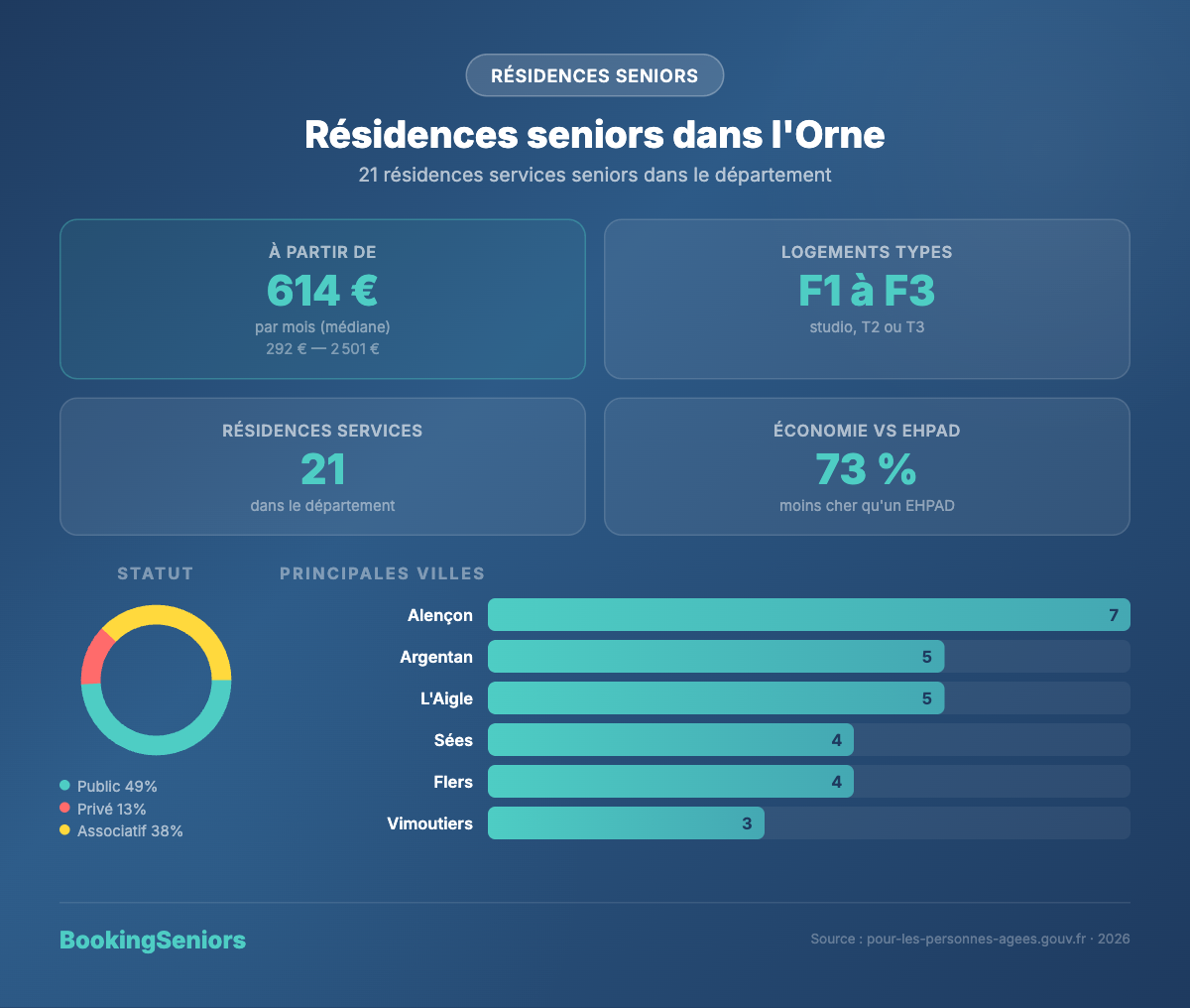 Infographie Résidences services seniors Orne