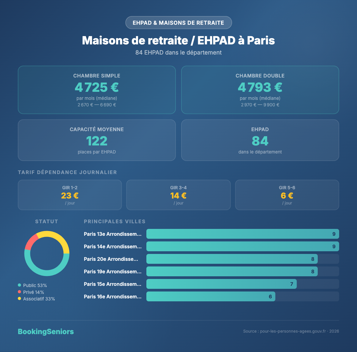 Infographie EHPAD Paris 75 - tarifs et chiffres clés