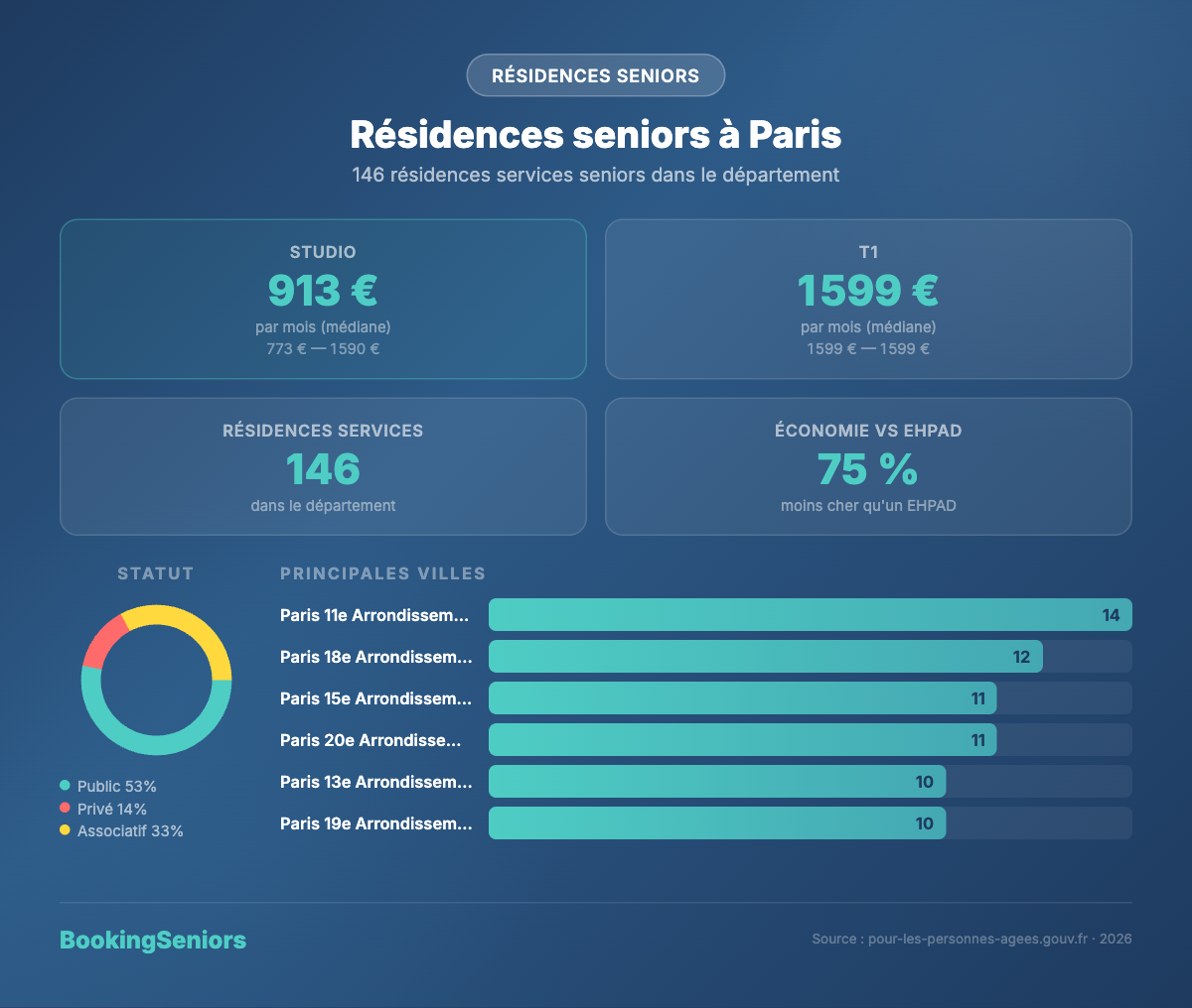 Infographie résidences services seniors Paris 75 - tarifs et logements