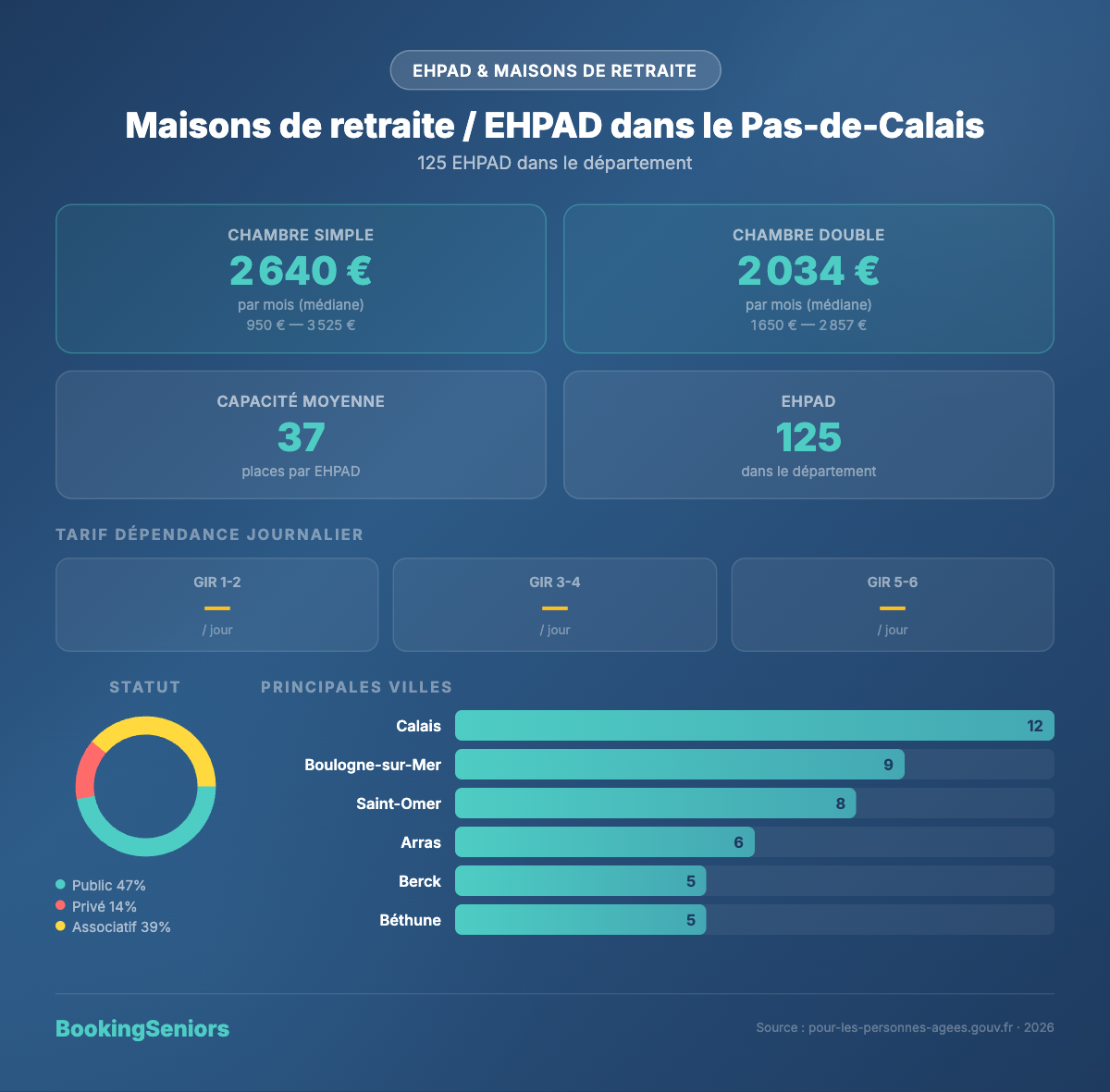 Infographie Maisons de retraite et EHPAD Pas-de-Calais