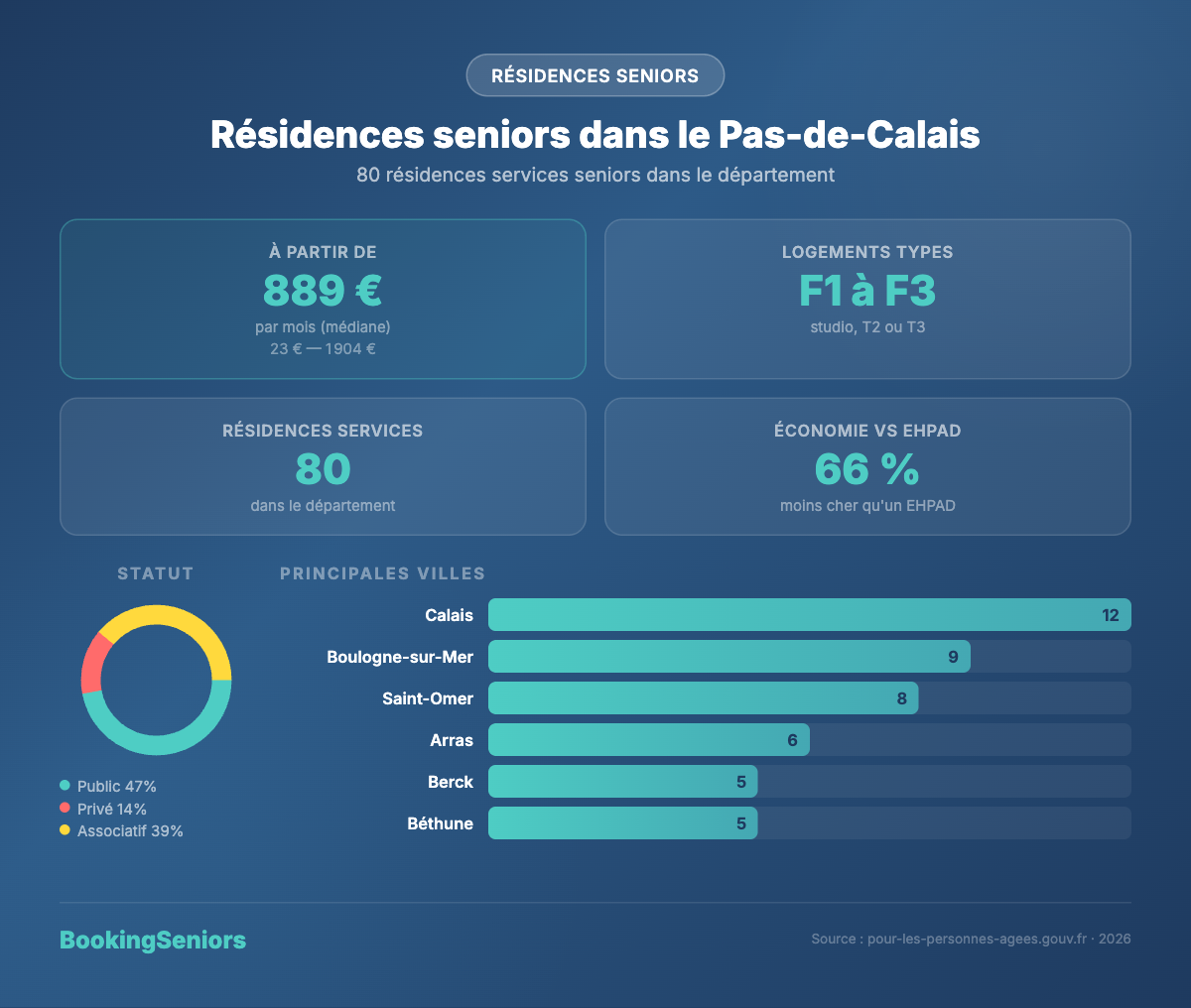 Infographie Résidences services seniors Pas-de-Calais