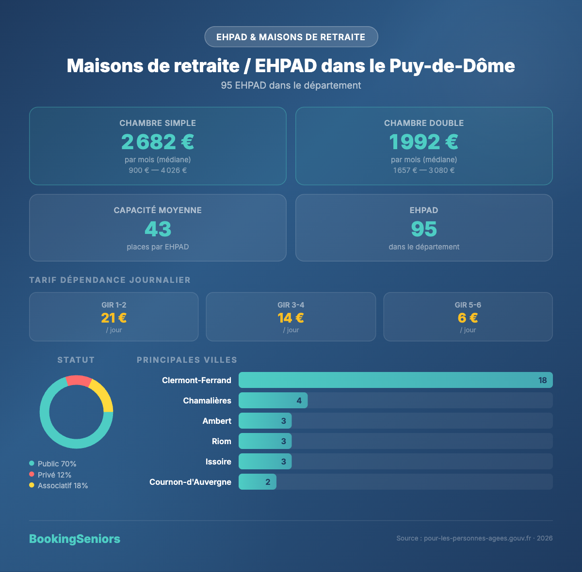 Infographie Maisons de retraite et EHPAD Puy-de-Dôme