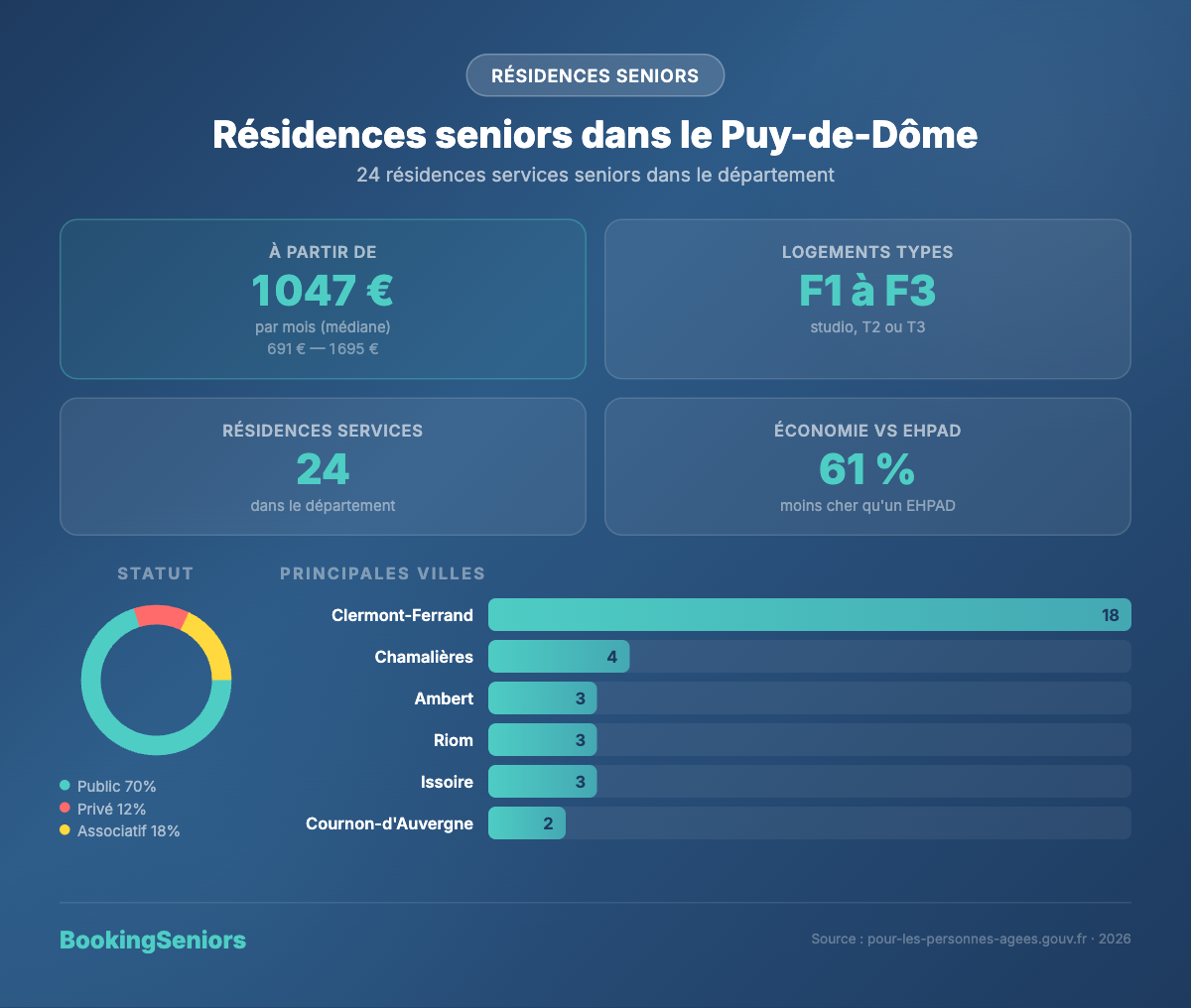 Infographie Résidences services seniors Puy-de-Dôme