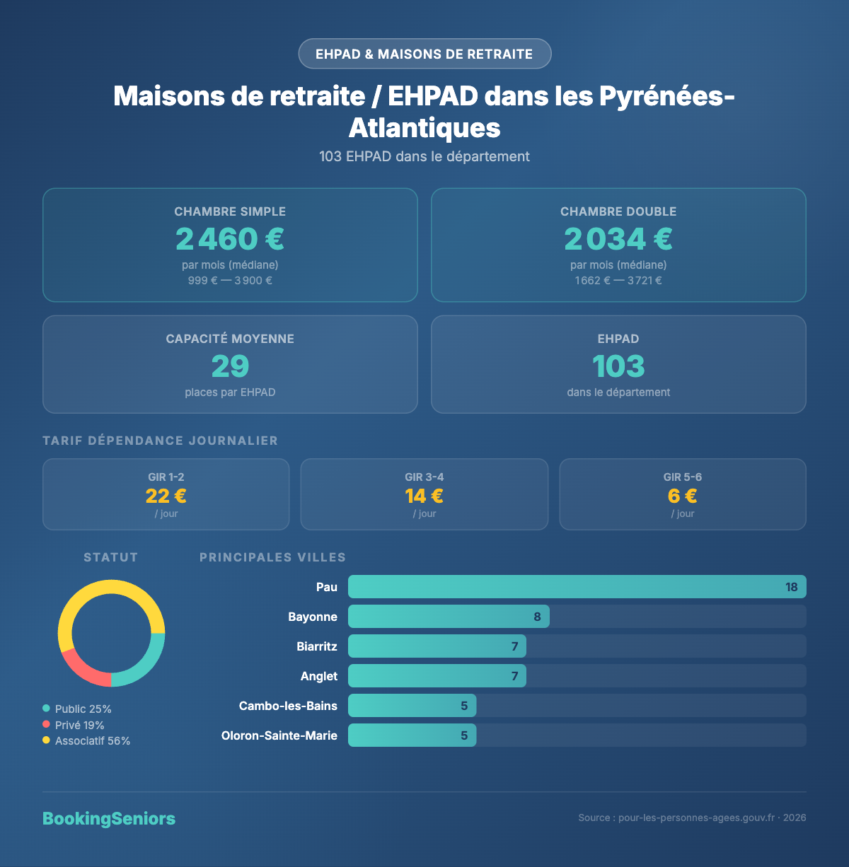 Infographie Maisons de retraite et EHPAD Pyrénées-Atlantiques