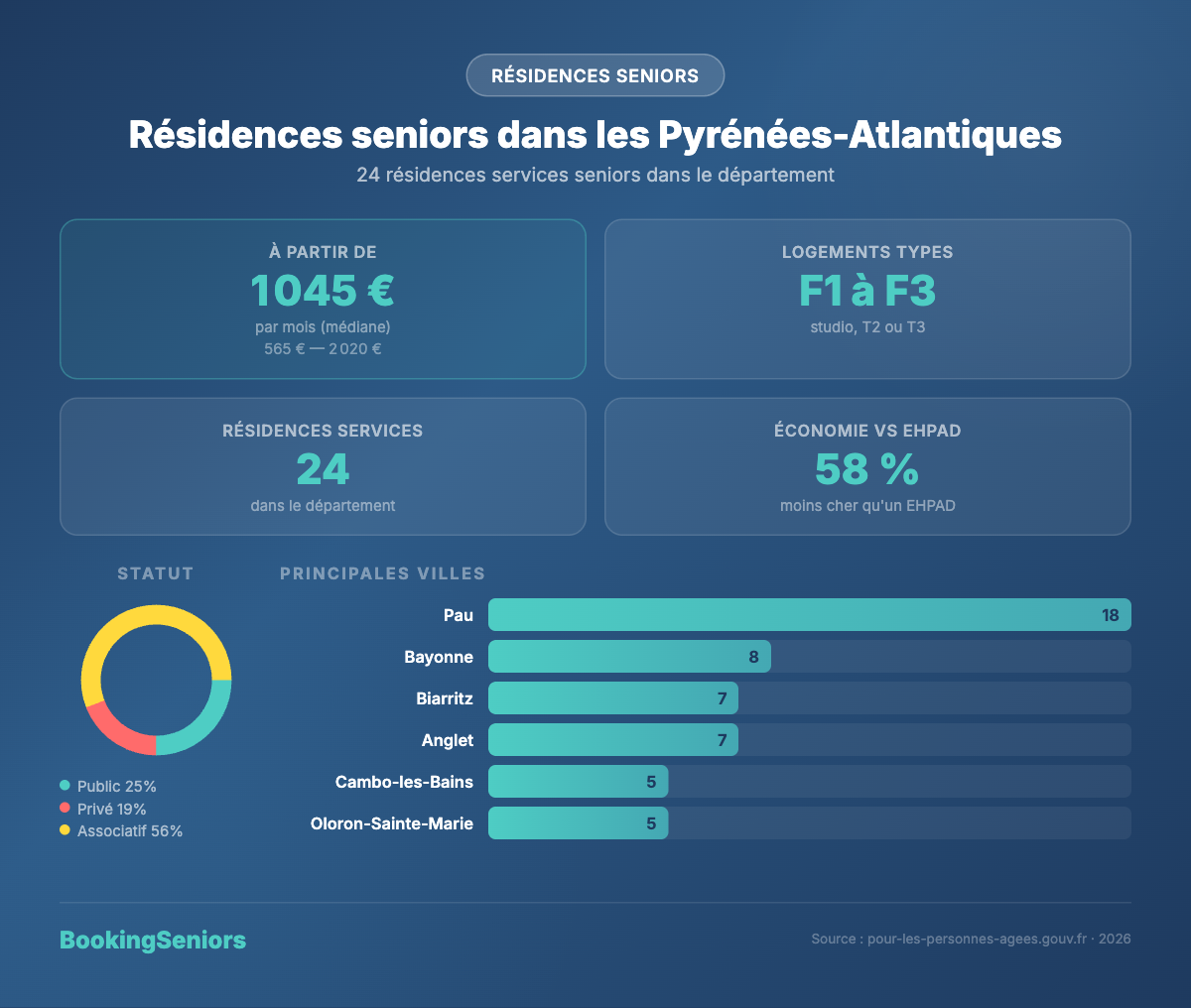 Infographie Résidences services seniors Pyrénées-Atlantiques